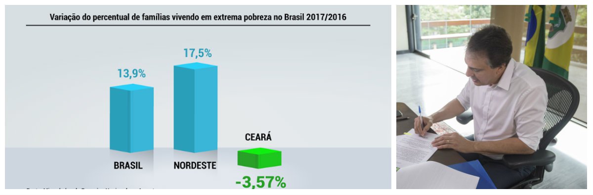 O governador Camilo Santana comemorou ontem, com internautas, os resultados da última Pesquisa Nacional Por Amostra de Domicílios (Pnad/IBGE) que mostraram o Estado do Ceará como o único estado do Nordeste a reduzir a extrema pobreza em 2017 e um dos cinco do Brasil. De acordo com os dados, o Ceará reduziu 3,57% o número de pessoas com renda mensal de até R$ 85. No Brasil, houve acréscimo de 13,65%. "Estou muito feliz com esse resultado, isso nos estimula a continuar trabalhando firme, garantindo resultados importantes para a população cearense, principalmente neste momento difícil, que é esse momento em que o Brasil vive", afirmou Camilo Santana (Foto: Fatima 247) O governador Camilo Santana comemorou ontem, com internautas, os resultados da última Pesquisa Nacional Por Amostra de Domicílios (Pnad/IBGE) que mostraram o Estado do Ceará como o único estado do Nordeste a reduzir a extrema pobreza em 2017 e um dos cinco do Brasil. De acordo com os dados, o Ceará reduziu 3,57% o número de pessoas com renda mensal de até R$ 85. No Brasil, houve acréscimo de 13,65%. "Estou muito feliz com esse resultado, isso nos estimula a continuar trabalhando firme, garantindo resultados importantes para a população cearense, principalmente neste momento difícil, que é esse momento em que o Brasil vive", afirmou Camilo Santana