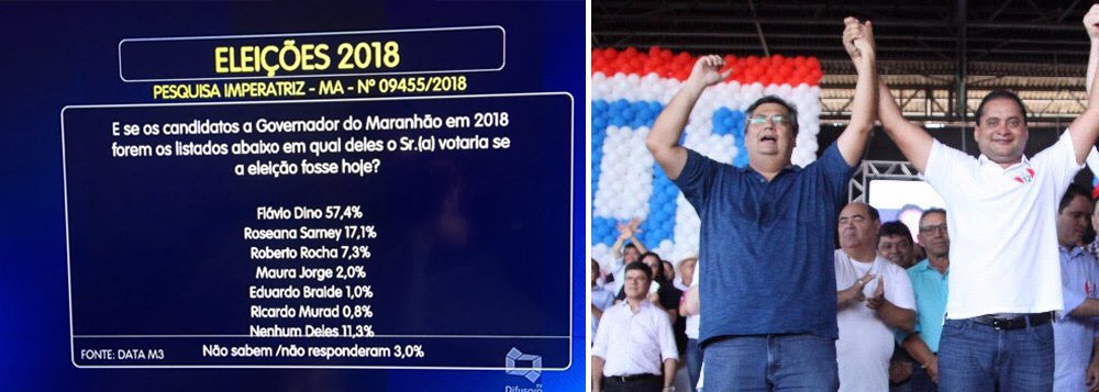 Pesquisa realizada em Imperatriz, segundo maior colégio eleitoral do Maranhão, entre os dias 4 e 6 de junho, mostra o governador Flávio Dino (PCdoB) com 57,4% das intenções de votos; Roseana Sarney tem 17,1% e Roberto Rocha 7,3%; aprovação do governo Flávio Dino é de 67,8%; para o Senado, Weverton Rocha lidera com 24,7%, Edison Lobão tem 18,4% e Sarney Filho 9,8% (Foto: Voney Malta) Pesquisa realizada em Imperatriz, segundo maior colégio eleitoral do Maranhão, entre os dias 4 e 6 de junho, mostra o governador Flávio Dino (PCdoB) com 57,4% das intenções de votos; Roseana Sarney tem 17,1% e Roberto Rocha 7,3%; aprovação do governo Flávio Dino é de 67,8%; para o Senado, Weverton Rocha lidera com 24,7%, Edison Lobão tem 18,4% e Sarney Filho 9,8%