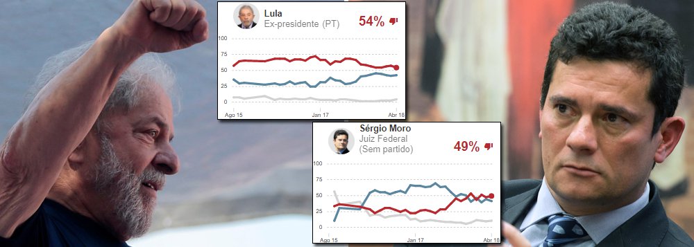 A prisão do ex-presidente Luiz Inácio Lula da Silva fez bem à sua imagem e mal à de Sergio Moro, que o prendeu; é o que mostra a nova pesquisa Ipsos, que foi escondida pelo jornal Estado de S. Paulo; entre março e abril, a rejeição a Lula caiu de 57% a 54%, enquanto os brasileiros que desaprovam Moro passaram de 44% para 49%; o índice é maior do que a taxa de aprovação do juiz paranaense, que está em apenas 41%; segundo a mesma pesquisa, os políticos associados ao golpe de 2016 são os mais rejeitados do Brasil, liderados por Michel Temer (94%), Fernando Henrique Cardoso (71%), Geraldo Alckmin (69%) e Rodrigo Maia (68%); Lula tem a menor rejeição entre os presidenciáveis que hoje são competitivos (Foto: Leonardo Attuch) A prisão do ex-presidente Luiz Inácio Lula da Silva fez bem à sua imagem e mal à de Sergio Moro, que o prendeu; é o que mostra a nova pesquisa Ipsos, que foi escondida pelo jornal Estado de S. Paulo; entre março e abril, a rejeição a Lula caiu de 57% a 54%, enquanto os brasileiros que desaprovam Moro passaram de 44% para 49%; o índice é maior do que a taxa de aprovação do juiz paranaense, que está em apenas 41%; segundo a mesma pesquisa, os políticos associados ao golpe de 2016 são os mais rejeitados do Brasil, liderados por Michel Temer (94%), Fernando Henrique Cardoso (71%), Geraldo Alckmin (69%) e Rodrigo Maia (68%); Lula tem a menor rejeição entre os presidenciáveis que hoje são competitivos