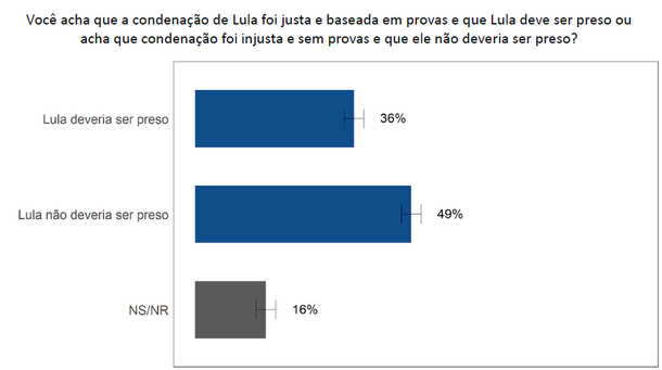 A pesquisa informa que 49% dos brasileiros (metade, portanto) acham que a condenação de Lula foi injusta, sem provas, e que ele não deveria ser preso. Quem acha isso, a meu ver, é porque já desconfia que a Lava Jato faz parte da estratégia do golpe (Foto: Miguel do Rosário) A pesquisa informa que 49% dos brasileiros (metade, portanto) acham que a condenação de Lula foi injusta, sem provas, e que ele não deveria ser preso. Quem acha isso, a meu ver, é porque já desconfia que a Lava Jato faz parte da estratégia do golpe