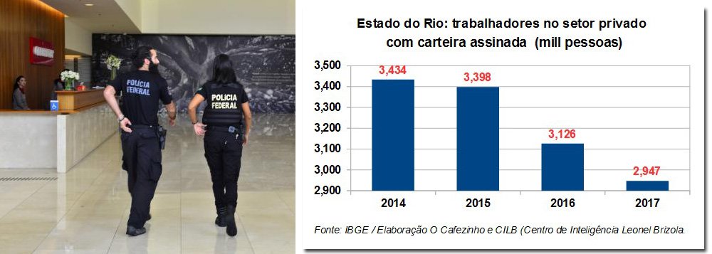 "Dos 3,4 milhões de trabalhadores formais no setor privado, existentes em 2014, no Rio, sobraram apenas 2,9 milhões em 2017. Na comparação de 2017 com o ano anterior, o estado do Rio assistiu à destruição de quase 180 mil postos de trabalhos formais, com carteira. Isso significa que o Rio de Janeiro foi o estado que sofreu, de maneira mais dramática, os efeitos da Lava Jato e do golpe", aponta o jornalista Miguel do Rosário, editor do Cafezinho (Foto: Leonardo Attuch) "Dos 3,4 milhões de trabalhadores formais no setor privado, existentes em 2014, no Rio, sobraram apenas 2,9 milhões em 2017. Na comparação de 2017 com o ano anterior, o estado do Rio assistiu à destruição de quase 180 mil postos de trabalhos formais, com carteira. Isso significa que o Rio de Janeiro foi o estado que sofreu, de maneira mais dramática, os efeitos da Lava Jato e do golpe", aponta o jornalista Miguel do Rosário, editor do Cafezinho