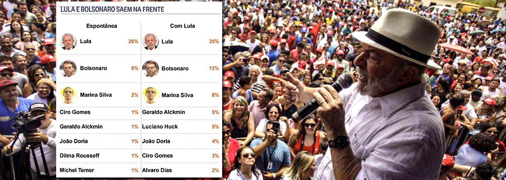 Mais do que simplesmente confirmar a disparada do ex-presidente Lula nas pesquisas, o Ibope também trouxe um fato novo: são reais as chances de que Lula vença a disputa no primeiro turno; no principal cenário, Lula teria 35% contra 40% de todos os adversários somados – o que praticamente configura um empate técnico; no entanto, o Ibope inclui dois candidatos do PSDB – João Doria e Geraldo Alckmin – e também insere na pesquisa o apresentador global Luciano Huck, projeto de candidato de laboratório da Globo, que ainda não tem partido (Foto: Leonardo Attuch) www.brasil247.com - Mais do que simplesmente confirmar a disparada do ex-presidente Lula nas pesquisas, o Ibope também trouxe um fato novo: são reais as chances de que Lula vença a disputa no primeiro turno; no principal cenário, Lula teria 35% contra 40% de todos os adversários somados – o que praticamente configura um empate técnico; no entanto, o Ibope inclui dois candidatos do PSDB – João Doria e Geraldo Alckmin – e também insere na pesquisa o apresentador global Luciano Huck, projeto de candidato de laboratório da Globo, que ainda não tem partido