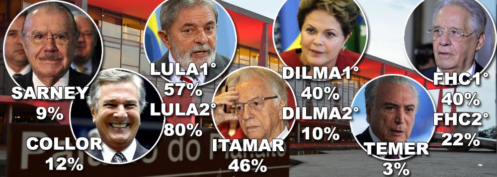 Alvo de uma caçada judicial e midiática sem precedentes no País, o ex-presidente Lula é apontado pela pesquisa CNI/Ibope como o melhor presidente que o Brasil já teve; em dezembro de 2010, ao entregar a faixa presidencial para Dilma Rousseff, Lula havia feito um governo bom ou ótimo para 80% dos brasileiros; desde a redemocratização, nenhum governante foi tão aprovado pela população; Dilma chegou a ser bem avaliada por 63% da população em 2013, mas após campanha de sabotagem de seu governo, foi vítima de um golpe e retirada da presidência com 10% de avaliação positiva; veja como os demais presidentes terminaram os seus governos; Michel Temer bate todos os recordes de rejeição, ao ser aprovado por apenas 3% dos brasileiros (Foto: Aquiles Lins) Alvo de uma caçada judicial e midiática sem precedentes no País, o ex-presidente Lula é apontado pela pesquisa CNI/Ibope como o melhor presidente que o Brasil já teve; em dezembro de 2010, ao entregar a faixa presidencial para Dilma Rousseff, Lula havia feito um governo bom ou ótimo para 80% dos brasileiros; desde a redemocratização, nenhum governante foi tão aprovado pela população; Dilma chegou a ser bem avaliada por 63% da população em 2013, mas após campanha de sabotagem de seu governo, foi vítima de um golpe e retirada da presidência com 10% de avaliação positiva; veja como os demais presidentes terminaram os seus governos; Michel Temer bate todos os recordes de rejeição, ao ser aprovado por apenas 3% dos brasileiros