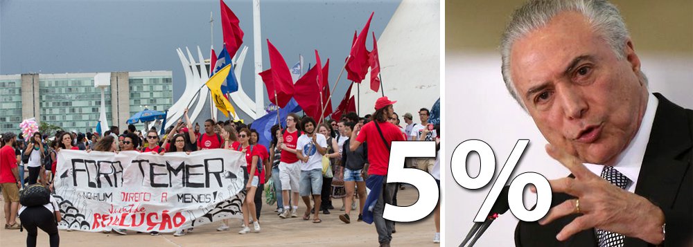 O fracasso do golpe de 2016 foi revelado por nova pesquisa CNI/Ibope; governo Michel Temer já é considerado ruim ou péssimo por 70% da população e apenas 5% dos brasileiros o aprovam; primeiro ocupante da presidência formalmente denunciado por corrupção em toda a história do Brasil, Temer vem comprando votos de parlamentares para se salvar, enquanto promove o maior aumento da gasolina em 13 anos; embora prometesse resgatar a confiança, promoveu a maior depressão econômica da história do Brasil e arruinou as contas públicas, com um déficit recorde de R$ 56 bilhões no primeiro semestre deste ano (Foto: Paulo Emílio) O fracasso do golpe de 2016 foi revelado por nova pesquisa CNI/Ibope; governo Michel Temer já é considerado ruim ou péssimo por 70% da população e apenas 5% dos brasileiros o aprovam; primeiro ocupante da presidência formalmente denunciado por corrupção em toda a história do Brasil, Temer vem comprando votos de parlamentares para se salvar, enquanto promove o maior aumento da gasolina em 13 anos; embora prometesse resgatar a confiança, promoveu a maior depressão econômica da história do Brasil e arruinou as contas públicas, com um déficit recorde de R$ 56 bilhões no primeiro semestre deste ano