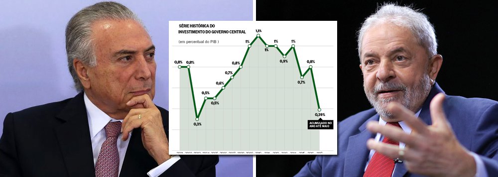 Ao noticiar que Michel Temer fez com que os investimentos federais recuassem 15 anos no tempo, o jornal O Globo prestou um serviço ao País, ao demonstrar que, na prática, a única "ponte para o futuro" no Brasil se chama Luiz Inácio Lula da Silva; quando assumiu, em 2003, os investimentos representavam apenas 0,3% do PIB e subiram para mais de 1% do PIB, sendo mantidos nesse nível pela presidente Dilma Rousseff até o fim do seu primeiro mandato; no entanto, com Temer e com a quebra das construtoras brasileiras, não há nem ponte, nem futuro, como apontou o jornalista Fernando Brito (Foto: Felipe L. Goncalves) Ao noticiar que Michel Temer fez com que os investimentos federais recuassem 15 anos no tempo, o jornal O Globo prestou um serviço ao País, ao demonstrar que, na prática, a única "ponte para o futuro" no Brasil se chama Luiz Inácio Lula da Silva; quando assumiu, em 2003, os investimentos representavam apenas 0,3% do PIB e subiram para mais de 1% do PIB, sendo mantidos nesse nível pela presidente Dilma Rousseff até o fim do seu primeiro mandato; no entanto, com Temer e com a quebra das construtoras brasileiras, não há nem ponte, nem futuro, como apontou o jornalista Fernando Brito