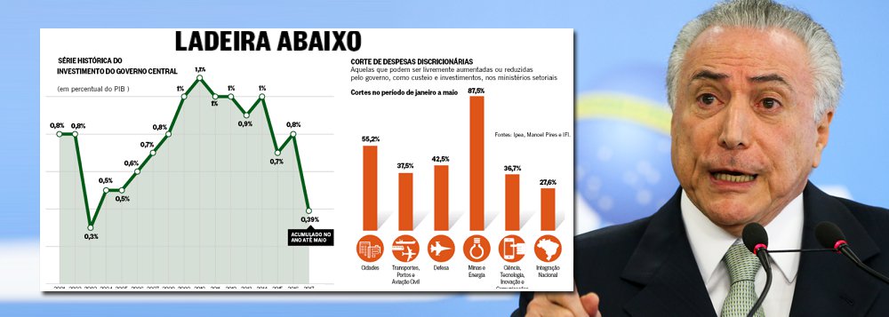 "Os investimentos caíram a 2003, quando o primeiro ano do Governo Lula ficou preso ao Orçamento aprovado no final do governo Fernando Henrique, com o Brasil praticamente quebrado", diz o jornalista Fernando Brito, editor do Tijolaço, ao comentar a devastação econômica da era Temer (Foto: Leonardo Attuch) "Os investimentos caíram a 2003, quando o primeiro ano do Governo Lula ficou preso ao Orçamento aprovado no final do governo Fernando Henrique, com o Brasil praticamente quebrado", diz o jornalista Fernando Brito, editor do Tijolaço, ao comentar a devastação econômica da era Temer