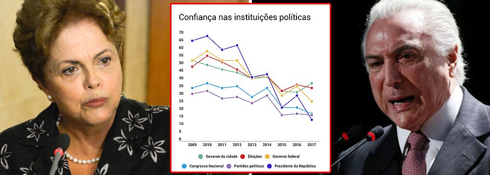 A credibilidade da instituição presidência da República nunca foi tão baixa como nos dias atuais; se, com a presidente legítima Dilma Rousseff, mais de 60% dos brasileiros tinham confiança na presidência até o início da campanha negativa de que ela foi vítima, com Michel Temer o número atingiu 14% – o menor de toda a série histórica, medida pelo Ibope; "Indubitável mesmo pela pesquisa é que quem estiver ligado ao governo federal ou umbilicalmente conectado ao presidente terá muito mais dificuldade para se eleger do que quem estiver contra ele", avisa o jornalista José Roberto de Toledo, que divulgou a pesquisa (Foto: Leonardo Attuch) A credibilidade da instituição presidência da República nunca foi tão baixa como nos dias atuais; se, com a presidente legítima Dilma Rousseff, mais de 60% dos brasileiros tinham confiança na presidência até o início da campanha negativa de que ela foi vítima, com Michel Temer o número atingiu 14% – o menor de toda a série histórica, medida pelo Ibope; "Indubitável mesmo pela pesquisa é que quem estiver ligado ao governo federal ou umbilicalmente conectado ao presidente terá muito mais dificuldade para se eleger do que quem estiver contra ele", avisa o jornalista José Roberto de Toledo, que divulgou a pesquisa