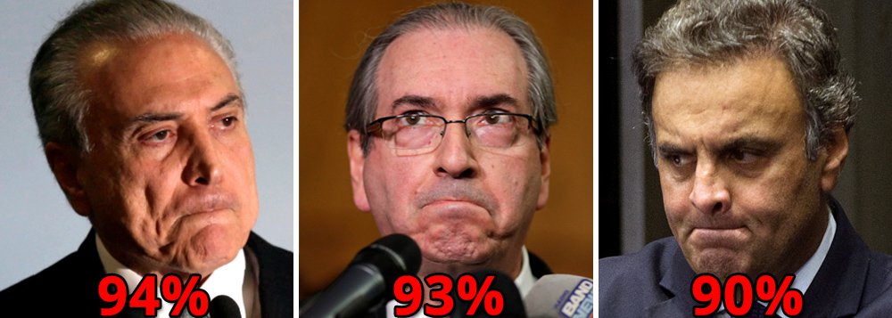 A pesquisa Ipsos divulgada nesta terça-feira revelou que os três personagens principais da conspiração que derrubou a presidente Dilma Rousseff são também os três políticos mais rejeitados do Brasil; quem lidera a lista é Michel Temer, formalmente denunciado por corrupção e rejeitado por 94% da população; o segundo é o ex-deputado Eduardo Cunha (PMDB-RJ), que acolheu o pedido de impeachment sem crime de responsabilidade e está condenado a 15 anos e quatro meses de prisão, com 93%; em terceiro lugar, aparece o senador Aécio Neves (PSDB-MG), que liderou o golpe e é rejeitado por 90%; como disse Dilma, a história está sendo "implacável com os golpistas" (Foto: Leonardo Attuch) A pesquisa Ipsos divulgada nesta terça-feira revelou que os três personagens principais da conspiração que derrubou a presidente Dilma Rousseff são também os três políticos mais rejeitados do Brasil; quem lidera a lista é Michel Temer, formalmente denunciado por corrupção e rejeitado por 94% da população; o segundo é o ex-deputado Eduardo Cunha (PMDB-RJ), que acolheu o pedido de impeachment sem crime de responsabilidade e está condenado a 15 anos e quatro meses de prisão, com 93%; em terceiro lugar, aparece o senador Aécio Neves (PSDB-MG), que liderou o golpe e é rejeitado por 90%; como disse Dilma, a história está sendo "implacável com os golpistas"