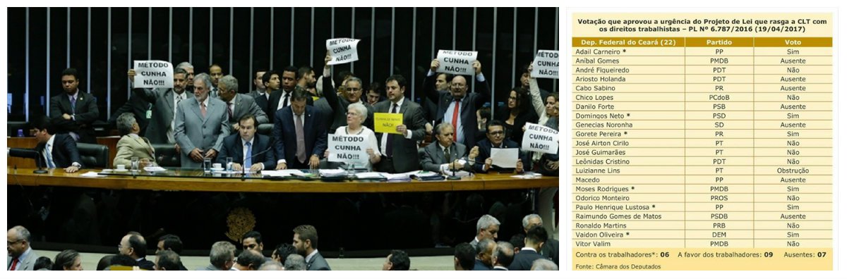 Adail Carneiro (PP), Domingos Neto (PSD), Gorete Pereira (PR), Moses Rodrigues (PMDB), Paulo Henrique Lustosa (PP) e Vaidon Oliveira (DEM) apoiaram a manobra do presidente da Câmara Federal, deputado Rodrigo Maia, para aprovar o regime de urgência na tramitação do projeto de Reforma Trabalhista. Outros sete deputados estavam ausentes e nove parlamentares votaram contra o pedido. No dia anterior o plenário havia rejeitado a proposta que voltou à pauta da Câmara novamente ontem. A urgência foi aprovada por 287 votos a 144 (Foto: Fatima 247) Adail Carneiro (PP), Domingos Neto (PSD), Gorete Pereira (PR), Moses Rodrigues (PMDB), Paulo Henrique Lustosa (PP) e Vaidon Oliveira (DEM) apoiaram a manobra do presidente da Câmara Federal, deputado Rodrigo Maia, para aprovar o regime de urgência na tramitação do projeto de Reforma Trabalhista. Outros sete deputados estavam ausentes e nove parlamentares votaram contra o pedido. No dia anterior o plenário havia rejeitado a proposta que voltou à pauta da Câmara novamente ontem. A urgência foi aprovada por 287 votos a 144