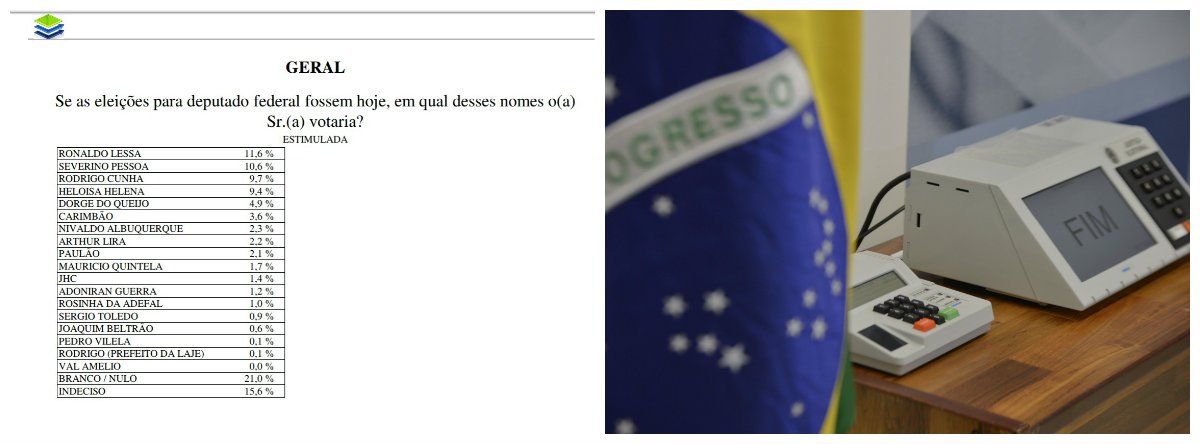 Levantamento do Instituto de Pesquisas Ibrape para deputado federal, realizado entre os dias 23 e 24 de setembro, com 800 eleitores de 16 anos ou mais, em Arapiraca, o maior colégio eleitoral do interior de Alagoas, o melhor desempenho foi do deputado federal Ronaldo Lessa (PDT-AL), com 11,6%; apesar de enfrentar uma pequena queda com relação a pesquisa anterior, a ex-senadora Heloisa Helena (Rede) ficou com 9,4%; intervalo de confiança é de 95% e a margem de erro de 3 pontos percentuais, para mais ou para menos (Foto: Voney Malta) Levantamento do Instituto de Pesquisas Ibrape para deputado federal, realizado entre os dias 23 e 24 de setembro, com 800 eleitores de 16 anos ou mais, em Arapiraca, o maior colégio eleitoral do interior de Alagoas, o melhor desempenho foi do deputado federal Ronaldo Lessa (PDT-AL), com 11,6%; apesar de enfrentar uma pequena queda com relação a pesquisa anterior, a ex-senadora Heloisa Helena (Rede) ficou com 9,4%; intervalo de confiança é de 95% e a margem de erro de 3 pontos percentuais, para mais ou para menos