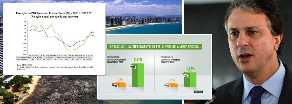 Dados divulgados preliminares do Instituto de Pesquisa e Estratégia Econômica do Ceará (Ipece) apontaram que o PIB do estado, governado por Camilo Santana, aumentou 2,17% no segundo trimestre deste ano, em comparação ao mesmo período de 2016; o percentual é sete vezes maior que o crescimento do PIB nacional, de 0,3%, estatística divulgada no dia 1 deste mês pelo IBGE, também fazendo o comparativo entre os dois períodos; o setor que mais cresceu no Ceará foi a agropecuária, com aumento de 41,26% em comparação com mesmo período do ano passado (Foto: Leonardo Lucena) Dados divulgados preliminares do Instituto de Pesquisa e Estratégia Econômica do Ceará (Ipece) apontaram que o PIB do estado, governado por Camilo Santana, aumentou 2,17% no segundo trimestre deste ano, em comparação ao mesmo período de 2016; o percentual é sete vezes maior que o crescimento do PIB nacional, de 0,3%, estatística divulgada no dia 1 deste mês pelo IBGE, também fazendo o comparativo entre os dois períodos; o setor que mais cresceu no Ceará foi a agropecuária, com aumento de 41,26% em comparação com mesmo período do ano passado