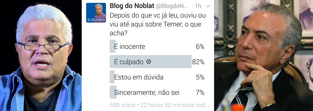 Levantamento realizado pelo jornalista Ricardo Noblat mostra como Michel Temer é reconhecido como corrupto pela população após as revelações do empresário Joesley Batista, dono da JBS; em enquete realizada por Noblat no Twitter, 82% dos seguidores disseram que Temer é culpado. Apenas 6% disseram que Temer é inocente, 5% se declararam em dúvida e 7% disseram não saber (Foto: Aquiles Lins) Levantamento realizado pelo jornalista Ricardo Noblat mostra como Michel Temer é reconhecido como corrupto pela população após as revelações do empresário Joesley Batista, dono da JBS; em enquete realizada por Noblat no Twitter, 82% dos seguidores disseram que Temer é culpado. Apenas 6% disseram que Temer é inocente, 5% se declararam em dúvida e 7% disseram não saber