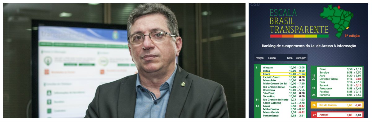 A 3ª edição da Escala Brasil Transparente, ranking de cumprimento da Lei de Acesso à Informação (LAI) nos estados e municípios, divulgada ontem (11), pelo Ministério da Transparência, Fiscalização e Controladoria-Geral da União (CGU), mostra o Governo do Ceará com a nota máxima, numa escala de 0 a 10 pontos. Para o secretário da Controladoria e Ouvidoria geral do Estado (CGE), Flávio Jucá, o resultado da pesquisa reflete o compromisso do Estado do Ceará com o cidadão pela transparência nas ações do Governo
(Foto: Fatima 247) A 3ª edição da Escala Brasil Transparente, ranking de cumprimento da Lei de Acesso à Informação (LAI) nos estados e municípios, divulgada ontem (11), pelo Ministério da Transparência, Fiscalização e Controladoria-Geral da União (CGU), mostra o Governo do Ceará com a nota máxima, numa escala de 0 a 10 pontos. Para o secretário da Controladoria e Ouvidoria geral do Estado (CGE), Flávio Jucá, o resultado da pesquisa reflete o compromisso do Estado do Ceará com o cidadão pela transparência nas ações do Governo