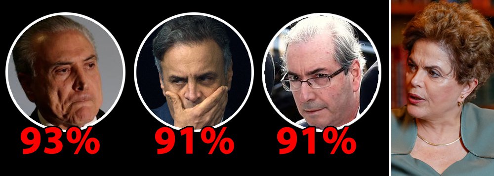 Os três políticos mais rejeitados do País são os protagonistas do golpe de 2016, que destruiu a democracia, a economia e a imagem do Brasil no mundo; o recordista em impopularidade é Michel Temer, denunciado por corrupção e rejeitado por 93%, segundo aponta a pesquisa Ipsos; logo em seguida, com 91%, aparecem empatados o senador Aécio Neves (PSDB-MG) e o ex-deputado Eduardo Cunha (PMDB-RJ), que se uniram para promover o golpe – Aécio porque não aceitou ser derrotado nas urnas e Cunha porque não teve os votos para se salvar no conselho de ética da Câmara dos Deputados; deposta pelo trio, a presidente Dilma Rousseff, que foi alvo de uma intensa campanha midiática, tem rejeição inferior, em 79%; "a história está sendo implacável com os golpistas", diz ela (Foto: Leonardo Attuch) Os três políticos mais rejeitados do País são os protagonistas do golpe de 2016, que destruiu a democracia, a economia e a imagem do Brasil no mundo; o recordista em impopularidade é Michel Temer, denunciado por corrupção e rejeitado por 93%, segundo aponta a pesquisa Ipsos; logo em seguida, com 91%, aparecem empatados o senador Aécio Neves (PSDB-MG) e o ex-deputado Eduardo Cunha (PMDB-RJ), que se uniram para promover o golpe – Aécio porque não aceitou ser derrotado nas urnas e Cunha porque não teve os votos para se salvar no conselho de ética da Câmara dos Deputados; deposta pelo trio, a presidente Dilma Rousseff, que foi alvo de uma intensa campanha midiática, tem rejeição inferior, em 79%; "a história está sendo implacável com os golpistas", diz ela