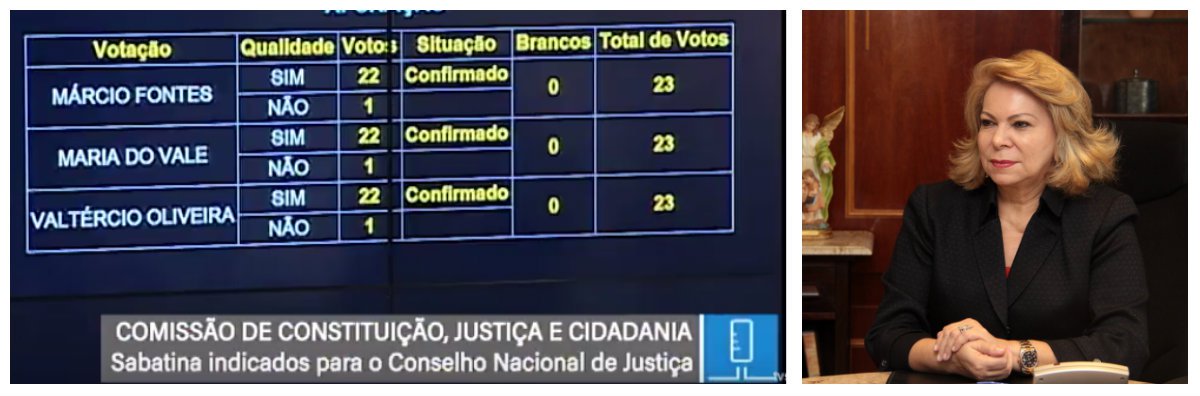 A indicação da desembargadora Iracema do Vale para ocupar uma das vagas do Conselho Nacional de Justiça (CNJ), para um mandato de dois anos, foi confirmada hoje, após sabatina da Comissão de Constituição e Justiça do Senado Federal. A indicação da desembargadora foi confirmada com 22 votos a favor e um voto contrário
(Foto: Fatima 247) A indicação da desembargadora Iracema do Vale para ocupar uma das vagas do Conselho Nacional de Justiça (CNJ), para um mandato de dois anos, foi confirmada hoje, após sabatina da Comissão de Constituição e Justiça do Senado Federal. A indicação da desembargadora foi confirmada com 22 votos a favor e um voto contrário