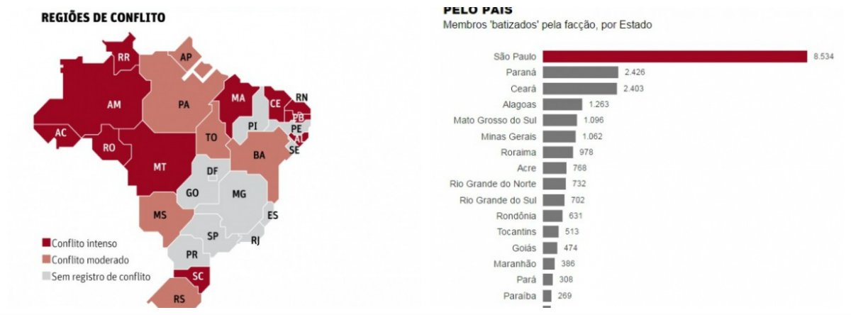 Levantamento do Ministério Público de São Paulo publicado diz que Alagoas vive uma "zona de conflito intenso" entre facções, com um total de 1.263 integrantes batizados pelo PCC; quantitativo deixa o estado na 4ª colocação em número de membros da organização criminosa no país; Alagoas fica atrás somente do Ceará, com 2.403; do Paraná, com 2.426; e de São Paulo com 8.534 membros do grupo; sendo assim, é também o segundo estado do Nordeste com o maior número de integrantes do PCC (Foto: Voney Malta) Levantamento do Ministério Público de São Paulo publicado diz que Alagoas vive uma "zona de conflito intenso" entre facções, com um total de 1.263 integrantes batizados pelo PCC; quantitativo deixa o estado na 4ª colocação em número de membros da organização criminosa no país; Alagoas fica atrás somente do Ceará, com 2.403; do Paraná, com 2.426; e de São Paulo com 8.534 membros do grupo; sendo assim, é também o segundo estado do Nordeste com o maior número de integrantes do PCC