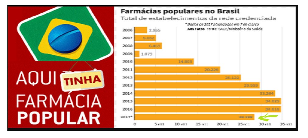 A rede credenciada de estabelecimentos do programa de farmácias populares do governo federal encolheu em 6.317 unidades desde o fim de 2016 até o começo de março deste ano — uma queda de quase 20%, de acordo com os dados mais recentes da Sage (Sala de Apoio à Gestão Estratégica) do Ministério da Saúde; no balanço final do ano passado, existiam 34.616 estabelecimentos credenciados no programa Aqui Tem Farmácia Popular, iniciado em 2006 e que, segundo o governo, beneficiou 38 milhões de pessoas em seus 10 primeiros anos de funcionamento (Foto: José Barbacena) A rede credenciada de estabelecimentos do programa de farmácias populares do governo federal encolheu em 6.317 unidades desde o fim de 2016 até o começo de março deste ano — uma queda de quase 20%, de acordo com os dados mais recentes da Sage (Sala de Apoio à Gestão Estratégica) do Ministério da Saúde; no balanço final do ano passado, existiam 34.616 estabelecimentos credenciados no programa Aqui Tem Farmácia Popular, iniciado em 2006 e que, segundo o governo, beneficiou 38 milhões de pessoas em seus 10 primeiros anos de funcionamento