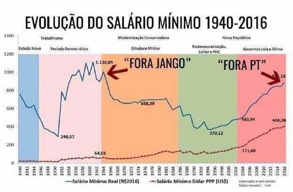 Um gráfico com a comparação entre a alta do salário mínimo e golpes de 1964 e 2016 bomba na Internet; coincidência ou não, o fato é que governos dos dois períodos promoveram avanços para os trabalhadores nunca antes conquistados e sofreram golpes (Foto: José Barbacena) Um gráfico com a comparação entre a alta do salário mínimo e golpes de 1964 e 2016 bomba na Internet; coincidência ou não, o fato é que governos dos dois períodos promoveram avanços para os trabalhadores nunca antes conquistados e sofreram golpes