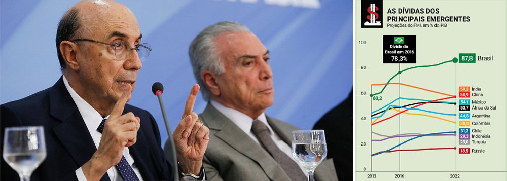Embora Michel Temer e Henrique Meirelles tenham prometido ajuste fiscal, promoveram os maiores rombos fiscais da história do Brasil e o estouro da dívida interna; resultado: o Brasil é o único país emergente do mundo que apresenta uma dinâmica explosiva na trajetória da dívida; como consequência, a dívida interna pode se tornar impagável; de 2015, ano da preparação do golpe, a 2022, os rombos somarão R$ 800 bilhões, mais do que tudo que foi economizado nos governos Lula e Dilma (Foto: Giuliana Miranda) Embora Michel Temer e Henrique Meirelles tenham prometido ajuste fiscal, promoveram os maiores rombos fiscais da história do Brasil e o estouro da dívida interna; resultado: o Brasil é o único país emergente do mundo que apresenta uma dinâmica explosiva na trajetória da dívida; como consequência, a dívida interna pode se tornar impagável; de 2015, ano da preparação do golpe, a 2022, os rombos somarão R$ 800 bilhões, mais do que tudo que foi economizado nos governos Lula e Dilma