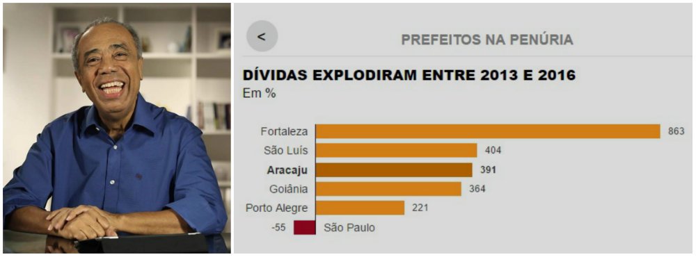 Manchete da Folha de S. Paulo deste sábado (31) mostra o que os aracajuanos estão sentindo na pele; sob a gestão do prefeito João Alves Filho (DEM), a dívida pública "explodiu" em 391%; a reportagem revela que o município é a terceira capital onde a dívida mais cresceu entre 2013 e 2016 - só ficando atrás de Fortaleza e São Luís; o jornal paulista diz que os prefeitos que irão assumir o comando das cidades - no caso de Aracaju, Edvaldo Nogueira (PCdoB) - herdarão "dívidas crescentes e até salários atrasados", além de serviços essenciais comprometidos; ontem, Edvaldo anunciou que o rombo deixado por João supera R$ 500 milhões (Foto: Valter Lima) Manchete da Folha de S. Paulo deste sábado (31) mostra o que os aracajuanos estão sentindo na pele; sob a gestão do prefeito João Alves Filho (DEM), a dívida pública "explodiu" em 391%; a reportagem revela que o município é a terceira capital onde a dívida mais cresceu entre 2013 e 2016 - só ficando atrás de Fortaleza e São Luís; o jornal paulista diz que os prefeitos que irão assumir o comando das cidades - no caso de Aracaju, Edvaldo Nogueira (PCdoB) - herdarão "dívidas crescentes e até salários atrasados", além de serviços essenciais comprometidos; ontem, Edvaldo anunciou que o rombo deixado por João supera R$ 500 milhões