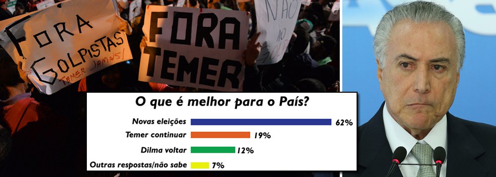247 publica os números reais da pesquisa Datafolha, corrigindo o erro deliberado cometido pela Folha de S. Paulo no último domingo, quando o jornal divulgou que 50% dos brasileiros acreditam que o melhor para o País seria a permanência de Michel Temer na presidência da República até 2018; na realidade, como a Folha excluiu do universo de sua amostragem os 62% dos brasileiros que preferem novas eleições, fez uma pesquisa com os 38% contrários a uma nova disputa eleitoral; se 50% destes preferem que Temer continue, eles representam 19% do total – o que significa dizer que a esmagadora maioria dos brasileiros (81%) defende uma outra saída para a crise política; os 19% de Temer são coerentes com os 14% que consideram sua administração ótima ou boa, mais 5% que preferem deixar tudo como está (Foto: Leonardo Attuch) 247 publica os números reais da pesquisa Datafolha, corrigindo o erro deliberado cometido pela Folha de S. Paulo no último domingo, quando o jornal divulgou que 50% dos brasileiros acreditam que o melhor para o País seria a permanência de Michel Temer na presidência da República até 2018; na realidade, como a Folha excluiu do universo de sua amostragem os 62% dos brasileiros que preferem novas eleições, fez uma pesquisa com os 38% contrários a uma nova disputa eleitoral; se 50% destes preferem que Temer continue, eles representam 19% do total – o que significa dizer que a esmagadora maioria dos brasileiros (81%) defende uma outra saída para a crise política; os 19% de Temer são coerentes com os 14% que consideram sua administração ótima ou boa, mais 5% que preferem deixar tudo como está