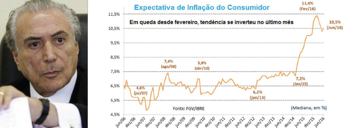 "Embora os jornais e televisões tenham tirado a chamada "Brasil em crise" de seus noticiários e vinhetas, em nome do tal "choque de confiança" que estaria ocorrendo sob Michel Temer, a realidade é teimosa e insiste em aparecer quando as pessoas vão ao supermercado", afirma o jornalista Fernando Brito, do Tijolaço; ele exemplifica com o aumento da previsão de inflação para os próximos 12 meses, de 10,3% em maio para 10,5% em junho, medida pela Fundação Getúlio Vargas (FGV) (Foto: Aquiles Lins) "Embora os jornais e televisões tenham tirado a chamada "Brasil em crise" de seus noticiários e vinhetas, em nome do tal "choque de confiança" que estaria ocorrendo sob Michel Temer, a realidade é teimosa e insiste em aparecer quando as pessoas vão ao supermercado", afirma o jornalista Fernando Brito, do Tijolaço; ele exemplifica com o aumento da previsão de inflação para os próximos 12 meses, de 10,3% em maio para 10,5% em junho, medida pela Fundação Getúlio Vargas (FGV)