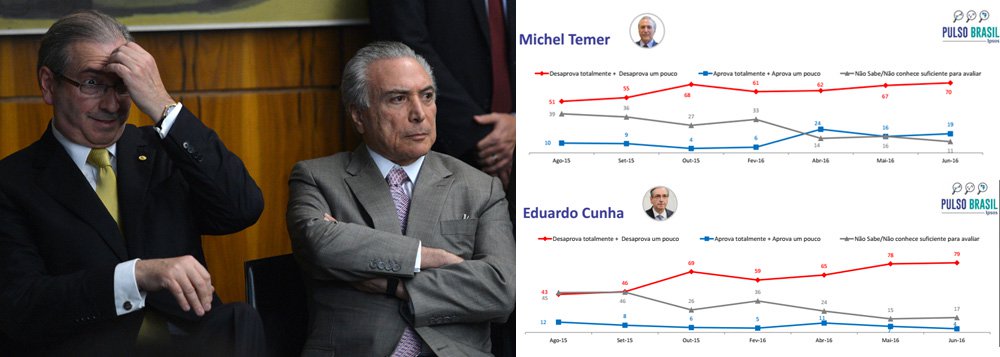 Levantamento realizado pelo Instituto Ipsos entre os dias 2 e 13 de junho mostra um cenário mais do que ilustrativo sobre os dois principais responsáveis pela ruptura democrática vivenciada no Brasil atualmente; segundo o Ipsos, a rejeição ao interino Michel Temer chega a 70% dos brasileiros, enquanto o deputado afastado Eduardo Cunha (PMDB) é rejeitado por 79% da população; leia na íntegra o levantamento do Ipsos (Foto: Aquiles Lins) Levantamento realizado pelo Instituto Ipsos entre os dias 2 e 13 de junho mostra um cenário mais do que ilustrativo sobre os dois principais responsáveis pela ruptura democrática vivenciada no Brasil atualmente; segundo o Ipsos, a rejeição ao interino Michel Temer chega a 70% dos brasileiros, enquanto o deputado afastado Eduardo Cunha (PMDB) é rejeitado por 79% da população; leia na íntegra o levantamento do Ipsos