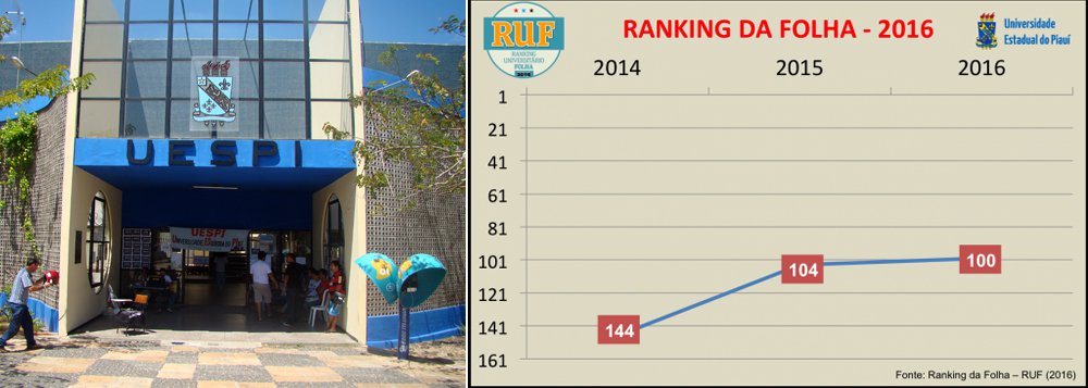 A Universidade Estadual do Piauí (Uespi) foi eleita a 4ª melhor do Nordeste no Ranking Universitário da Folha (RUF); a instituição avançou cinco posições em apenas dois anos; o RUF é uma avaliação anual do ensino superior do Brasil feita pela Folha desde 2012; ao todo, são avaliadas 195 universidades brasileiras; de acordo com o estudo, a Uespi avançou ainda 44 posições em apenas dois anos, passando a ocupar a 100º posição das melhores do País (Foto: Leonardo Lucena) A Universidade Estadual do Piauí (Uespi) foi eleita a 4ª melhor do Nordeste no Ranking Universitário da Folha (RUF); a instituição avançou cinco posições em apenas dois anos; o RUF é uma avaliação anual do ensino superior do Brasil feita pela Folha desde 2012; ao todo, são avaliadas 195 universidades brasileiras; de acordo com o estudo, a Uespi avançou ainda 44 posições em apenas dois anos, passando a ocupar a 100º posição das melhores do País