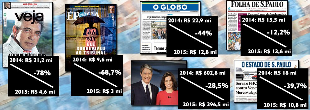 Em 2015, o governo da presidente Dilma cortou R$ 206 milhões em publicidade da Rede Globo, o que representa 34,9% de toda a verba publicitária reduzida pelo Planalto no ano passado, de acordo com dados divulgados pelo jornalista Fernando Rodrigues, do Uol; a revista Veja, um dos veículos que mais defendeu a campanha do impeachment, perdeu 78% dos recursos de propaganda do governo federal, enquanto os jornais impressos – O Globo, Folha de S. Paulo, O Estado de S. Paulo e Valor Econômico – receberam R$ 55,8 milhões a menos no ano passado do que em 2014 (Foto: Aquiles Lins) Em 2015, o governo da presidente Dilma cortou R$ 206 milhões em publicidade da Rede Globo, o que representa 34,9% de toda a verba publicitária reduzida pelo Planalto no ano passado, de acordo com dados divulgados pelo jornalista Fernando Rodrigues, do Uol; a revista Veja, um dos veículos que mais defendeu a campanha do impeachment, perdeu 78% dos recursos de propaganda do governo federal, enquanto os jornais impressos – O Globo, Folha de S. Paulo, O Estado de S. Paulo e Valor Econômico – receberam R$ 55,8 milhões a menos no ano passado do que em 2014