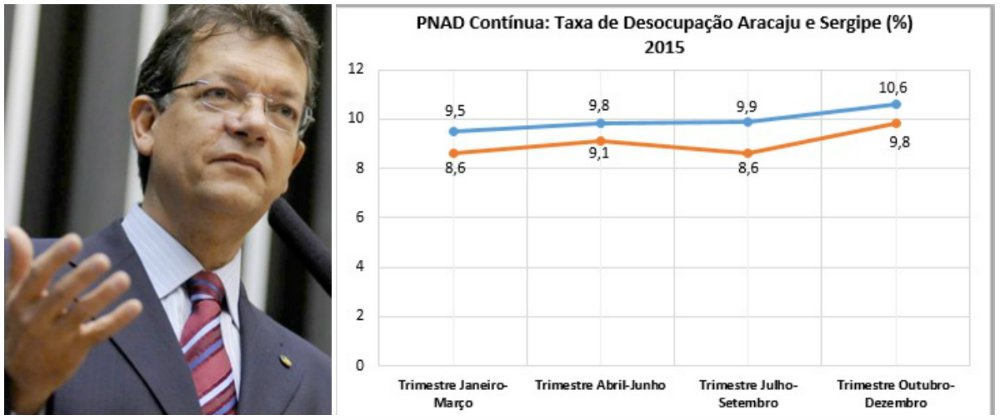 Os números são da Pesquisa Nacional por Amostra de Domicílio Contínua (PnadC), estudados pela Assessoria de Economia da Federação do Comércio de Bens, Serviços e Turismo do Estado de Sergipe e referem-se ao quarto trimestre de 2015; de acordo com o presidente da Fecomércio, Laércio Oliveira, a perspectiva para os próximos meses é de piora no mercado; ele alerta que a taxa de desocupação em Sergipe, pode superar os 10% nos próximos meses (Foto: Valter Lima) Os números são da Pesquisa Nacional por Amostra de Domicílio Contínua (PnadC), estudados pela Assessoria de Economia da Federação do Comércio de Bens, Serviços e Turismo do Estado de Sergipe e referem-se ao quarto trimestre de 2015; de acordo com o presidente da Fecomércio, Laércio Oliveira, a perspectiva para os próximos meses é de piora no mercado; ele alerta que a taxa de desocupação em Sergipe, pode superar os 10% nos próximos meses