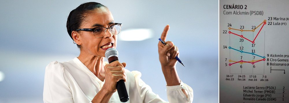Levantamento publicado neste fim de semana mostra que a ex-senadora manteve os 23% nas intenções de voto dos eleitores em um dos cenários pesquisados, mas um gráfico publicado pelo jornal aponta uma curva pra cima, independente de o número ser o mesmo (Foto: Gisele Federicce) Levantamento publicado neste fim de semana mostra que a ex-senadora manteve os 23% nas intenções de voto dos eleitores em um dos cenários pesquisados, mas um gráfico publicado pelo jornal aponta uma curva pra cima, independente de o número ser o mesmo