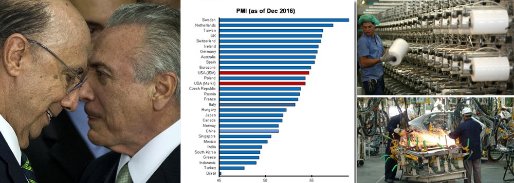 Um relatório do Deutsche Bank distribuído a seus clientes aponta que a indústria brasileira caiu para a última posição no mundo, com Michel Temer e Henrique Meirelles no comando da economia, de acordo com o índice PMI (que diz respeito às encomendas do setor); além disso, o banco alemão também aponta que há uma recuperação industrial nos Estados Unidos, na Europa, no Japão e na China – ou seja, enquanto o mundo volta a crescer, o Brasil afunda com o golpe, que fez com que, por exemplo, as vendas da indústria automobilística recuassem dez anos em 2016; na Europa, o índice industrial é o mais forte em cinco anos e meio (Foto: Leonardo Attuch) Um relatório do Deutsche Bank distribuído a seus clientes aponta que a indústria brasileira caiu para a última posição no mundo, com Michel Temer e Henrique Meirelles no comando da economia, de acordo com o índice PMI (que diz respeito às encomendas do setor); além disso, o banco alemão também aponta que há uma recuperação industrial nos Estados Unidos, na Europa, no Japão e na China – ou seja, enquanto o mundo volta a crescer, o Brasil afunda com o golpe, que fez com que, por exemplo, as vendas da indústria automobilística recuassem dez anos em 2016; na Europa, o índice industrial é o mais forte em cinco anos e meio