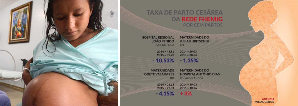 Em Minas Gerais, um trabalho de estímulo ao parto normal, desenvolvido pela rede pública de saúde, tem obtido resultados significativos; A quantidade de nascimentos por este procedimento já é bem maior que o de cesáreas; E as maternidades mineiras são referência nacional em assistência humanizada; De janeiro a junho deste ano foram realizados na rede pública 92.324 partos; Deste total, 52.033 foram partos normais, o equivalente a 56,4%; Os outros 40.291 foram cesáreas (43,7%); Os dados são do Sistema de Informações Hospitalares-SIH/SUS,do Ministério da Saúde (Foto: Luis Mauro Queiroz) Em Minas Gerais, um trabalho de estímulo ao parto normal, desenvolvido pela rede pública de saúde, tem obtido resultados significativos; A quantidade de nascimentos por este procedimento já é bem maior que o de cesáreas; E as maternidades mineiras são referência nacional em assistência humanizada; De janeiro a junho deste ano foram realizados na rede pública 92.324 partos; Deste total, 52.033 foram partos normais, o equivalente a 56,4%; Os outros 40.291 foram cesáreas (43,7%); Os dados são do Sistema de Informações Hospitalares-SIH/SUS,do Ministério da Saúde