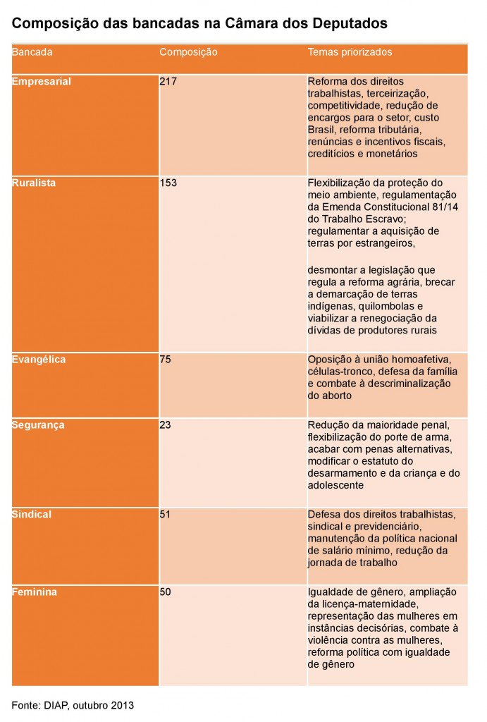 Os analistas políticos avaliam que a onda conservadora que varreu a eleição deixou impactos no Congresso Nacional, especialmente na Câmara dos Deputados (Foto: Igor Felippe Santos) www.brasil247.com - Os analistas políticos avaliam que a onda conservadora que varreu a eleição deixou impactos no Congresso Nacional, especialmente na Câmara dos Deputados