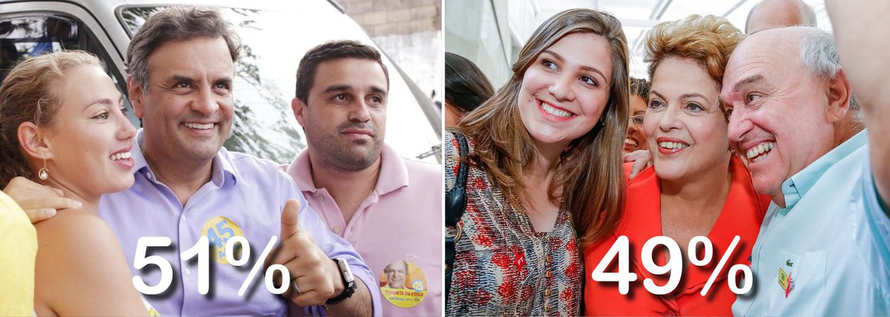 Presidenciáveis do PSDB e do PT registraram exatamente os mesmos percentuais de intenção de voto em comparação com a primeira pesquisa do instituto no segundo turno, divulgada no dia 9; candidato tucano Aécio Neves manteve 51% dos votos válidos, contra 49% da presidente Dilma Rousseff; dados confirmam disputa acirrada a 11 dias da eleição; em votos totais, Aécio caiu um ponto, de 46% para 45%, contra 43% de Dilma, que também tinha um ponto a mais há uma semana; 6% dos entrevistados não sabem em quem votar (Foto: Gisele Federicce) Presidenciáveis do PSDB e do PT registraram exatamente os mesmos percentuais de intenção de voto em comparação com a primeira pesquisa do instituto no segundo turno, divulgada no dia 9; candidato tucano Aécio Neves manteve 51% dos votos válidos, contra 49% da presidente Dilma Rousseff; dados confirmam disputa acirrada a 11 dias da eleição; em votos totais, Aécio caiu um ponto, de 46% para 45%, contra 43% de Dilma, que também tinha um ponto a mais há uma semana; 6% dos entrevistados não sabem em quem votar