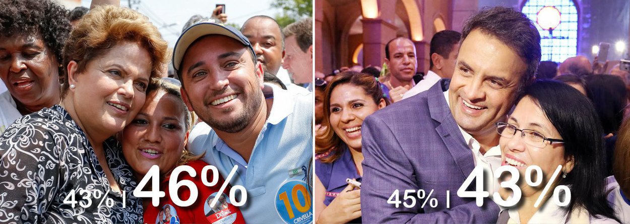 O instituto Datafolha divulgou, nesta segunda (20), mais uma pesquisa sobre a sucessão presidencial; agora, a presidente Dilma Rousseff tem 46% contra 43% do tucano Aécio Neves; no levantamento anterior, o quadro era de empate técnico: Aécio tinha 45% e Dilma 43%; também divulgada hoje, a pesquisa CNT/MDA mostrou Dilma com 45,5% e Aécio com 44,5%; no Datafolha, aprovação ao governo subiu para 42%; convicção do voto em Dilma também é maior do que a certeza dos que votam em Aécio (45% a 41%); rejeição ao tucano (40% não votam nele) supera a da petista (39%); em votos válidos, Dilma abriu quatro pontos: 52% a 48% (Foto: Aline Lima) www.brasil247.com - O instituto Datafolha divulgou, nesta segunda (20), mais uma pesquisa sobre a sucessão presidencial; agora, a presidente Dilma Rousseff tem 46% contra 43% do tucano Aécio Neves; no levantamento anterior, o quadro era de empate técnico: Aécio tinha 45% e Dilma 43%; também divulgada hoje, a pesquisa CNT/MDA mostrou Dilma com 45,5% e Aécio com 44,5%; no Datafolha, aprovação ao governo subiu para 42%; convicção do voto em Dilma também é maior do que a certeza dos que votam em Aécio (45% a 41%); rejeição ao tucano (40% não votam nele) supera a da petista (39%); em votos válidos, Dilma abriu quatro pontos: 52% a 48%