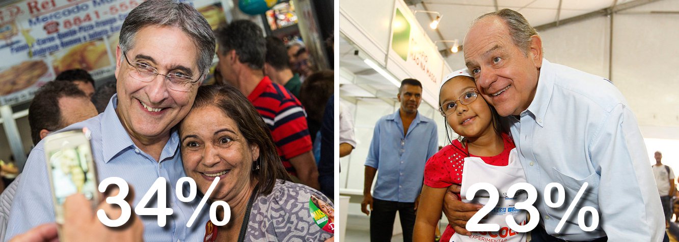 Candidato Fernando Pimntel, do PT, tem 34% das intenções de voto, contra 23% do tucano Pimenta da Veiga; cenário indica possível vitória do ex-ministro do Desenvolvimento no primeiro turno (Foto: Leonardo Attuch) Candidato Fernando Pimntel, do PT, tem 34% das intenções de voto, contra 23% do tucano Pimenta da Veiga; cenário indica possível vitória do ex-ministro do Desenvolvimento no primeiro turno