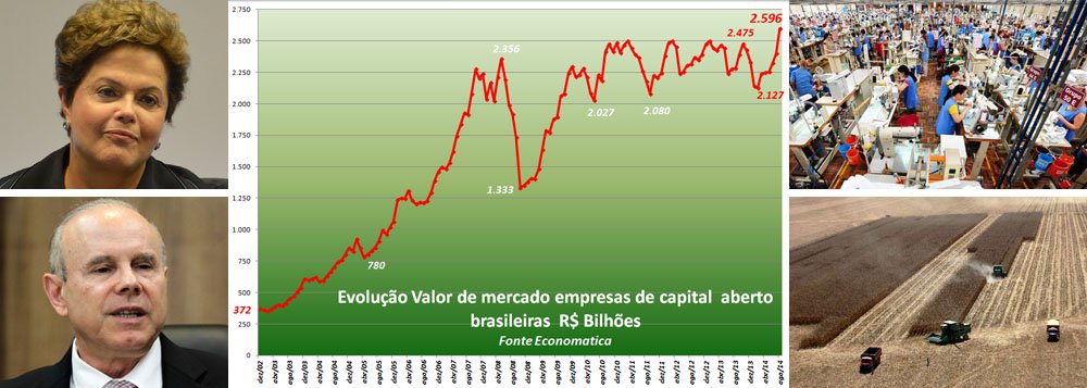 Mercado experimentou hoje alta de 1%, com disparada das estatais: Banco do Brasil (+3,4%), Petrobras (+4%) e Eletrobras (+7%); às 16h35, alta diminuiu para 0,21%; motivo alegado é o resultado da pesquisa Datafolha que apontou alta de Marina Silva contra presidente Dilma Rousseff e condutor da política econômica Guido Mantega, da Fazenda; segundo estudo divulgado hoje pela consultoria Economatica, nunca as companhias brasileiras listadas na Bovespa valeram tanto como agora; soma do valor de mercado de cada uma perfaz R$ 2,59 trilhões; empresários que choram estão mesmo defendendo seus próprios interesses? Ou reclamação é de 'barriga cheia' e pode gerar arrependimento? (Foto: Gisele Federicce) Mercado experimentou hoje alta de 1%, com disparada das estatais: Banco do Brasil (+3,4%), Petrobras (+4%) e Eletrobras (+7%); às 16h35, alta diminuiu para 0,21%; motivo alegado é o resultado da pesquisa Datafolha que apontou alta de Marina Silva contra presidente Dilma Rousseff e condutor da política econômica Guido Mantega, da Fazenda; segundo estudo divulgado hoje pela consultoria Economatica, nunca as companhias brasileiras listadas na Bovespa valeram tanto como agora; soma do valor de mercado de cada uma perfaz R$ 2,59 trilhões; empresários que choram estão mesmo defendendo seus próprios interesses? Ou reclamação é de 'barriga cheia' e pode gerar arrependimento?