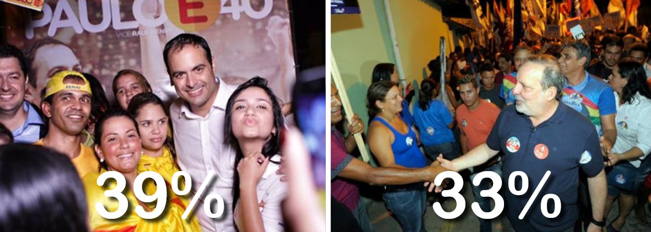 Levantamento do Datafolha para governador de Pernambuco, divulgado na noite desta quarta-feira, 10, confirmou a tendência de ascensão do candidato do PSB, Paulo Câmara, sobre o candidato do PTB, Armando Monteiro, após a morte de Eduardo Campos; em relação à pesquisa anterior, do dia 4, quando apareciam empatados com 36%, Câmara subiu três pontos, enquanto Armando caiu três; na simulação de segundo turno, o socialista seria eleito com 43%, contra 37% de Armando Monteiro; disputa pelo Palácio do Campo das Princesas fica cada vez mais acirrada (Foto: Aquiles Lins) Levantamento do Datafolha para governador de Pernambuco, divulgado na noite desta quarta-feira, 10, confirmou a tendência de ascensão do candidato do PSB, Paulo Câmara, sobre o candidato do PTB, Armando Monteiro, após a morte de Eduardo Campos; em relação à pesquisa anterior, do dia 4, quando apareciam empatados com 36%, Câmara subiu três pontos, enquanto Armando caiu três; na simulação de segundo turno, o socialista seria eleito com 43%, contra 37% de Armando Monteiro; disputa pelo Palácio do Campo das Princesas fica cada vez mais acirrada