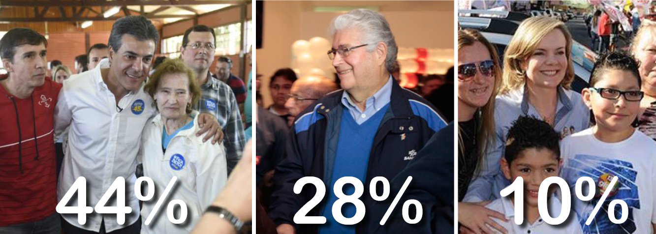 Governador tucano Beto Richa tem 44% das intenções de voto, contra 28% de Roberto Requião, do PMDB, e 10% de Gleisi Hoffman, do PT; no segundo turno, Richa venceria Requião por 53% a 33% (Foto: Leonardo Attuch) Governador tucano Beto Richa tem 44% das intenções de voto, contra 28% de Roberto Requião, do PMDB, e 10% de Gleisi Hoffman, do PT; no segundo turno, Richa venceria Requião por 53% a 33%