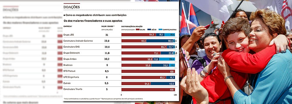 Campanha pela reeleição da presidente Dilma Rousseff recebeu maior parte dos repasses das dez maiores financiadoras das eleições, somando R$ 123,6 milhões; tucano Aécio Neves ficou com 23% e R$ 46,5 milhões; e Marina Silva, do PSB, só recebeu 9% da verba, chegando a R$ 23 milhões; grupo JBS é o líder do ranking dos maiores doadores, seguido das construtoras Andrade Gutierrez, OAS e Odebrecht (Foto: Roberta Namour) Campanha pela reeleição da presidente Dilma Rousseff recebeu maior parte dos repasses das dez maiores financiadoras das eleições, somando R$ 123,6 milhões; tucano Aécio Neves ficou com 23% e R$ 46,5 milhões; e Marina Silva, do PSB, só recebeu 9% da verba, chegando a R$ 23 milhões; grupo JBS é o líder do ranking dos maiores doadores, seguido das construtoras Andrade Gutierrez, OAS e Odebrecht
