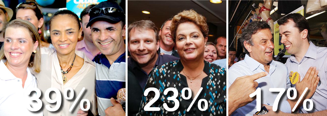 Eleitor paulista, que vota maioritariamente no PSDB (governador Geraldo Alckmin marcou 47% no mesmo Ibope), comprou a tese de que Marina Silva é o melhor instrumento para tirar o PT do poder; resultado: ela avançou ainda mais, enquanto o tucano Aécio Neves desidratou e se viu forçado a convocar uma coletiva para desmentir boatos de desistência; eis os números Ibope no maior colégio eleitoral do País: 39% para Marina Silva, que subiu quatro pontos em relação ao último levantamento, 23% para a presidente Dilma Rousseff, estável, e 17% para Aécio, com queda de dois pontos; tendência irreversível? (Foto: Aline Lima) Eleitor paulista, que vota maioritariamente no PSDB (governador Geraldo Alckmin marcou 47% no mesmo Ibope), comprou a tese de que Marina Silva é o melhor instrumento para tirar o PT do poder; resultado: ela avançou ainda mais, enquanto o tucano Aécio Neves desidratou e se viu forçado a convocar uma coletiva para desmentir boatos de desistência; eis os números Ibope no maior colégio eleitoral do País: 39% para Marina Silva, que subiu quatro pontos em relação ao último levantamento, 23% para a presidente Dilma Rousseff, estável, e 17% para Aécio, com queda de dois pontos; tendência irreversível?