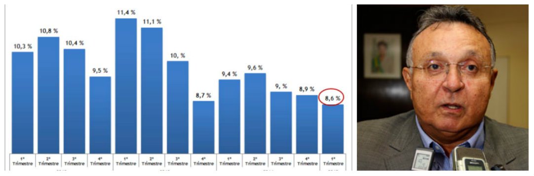Ao contrário do que tem ocorrido no restante do país, o Estado de Sergipe registrou no primeiro trimestre de 2015, queda no desemprego; neste início de ano, o índice chegou a 8,6%, enquanto no mesmo período do ano passado este número chegava a 9,4%; se comparado ao Nordeste, o Estado também ficou em uma melhor colocação; em toda a região o índice foi de 9,6%; a Pnad Contínua para Sergipe a apontou ainda que no 1º trimestre de 2015, 69,4% dos empregados no setor privado tinham carteira de trabalho assinada, apresentando aumento de 3,3 pontos percentuais em relação ao mesmo trimestre de 2014; "Estes dados demonstram certo dinamismo de nossa economia, adiando a chegada da crise”, apontou o secretário João Augusto Gama; índice deste início de ano é o melhor resultado desde 2012 (Foto: Valter Lima) Ao contrário do que tem ocorrido no restante do país, o Estado de Sergipe registrou no primeiro trimestre de 2015, queda no desemprego; neste início de ano, o índice chegou a 8,6%, enquanto no mesmo período do ano passado este número chegava a 9,4%; se comparado ao Nordeste, o Estado também ficou em uma melhor colocação; em toda a região o índice foi de 9,6%; a Pnad Contínua para Sergipe a apontou ainda que no 1º trimestre de 2015, 69,4% dos empregados no setor privado tinham carteira de trabalho assinada, apresentando aumento de 3,3 pontos percentuais em relação ao mesmo trimestre de 2014; "Estes dados demonstram certo dinamismo de nossa economia, adiando a chegada da crise”, apontou o secretário João Augusto Gama; índice deste início de ano é o melhor resultado desde 2012