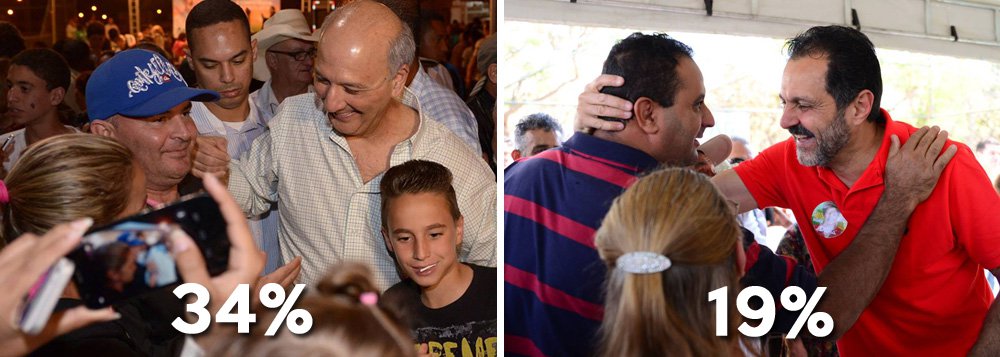 Pesquisa divulgada nesta quinta-feira (4) apresenta José Roberto Arruda (PR) com 34% das intenções de votos, 5 pontos percentuais a menos que a soma de todos os outros candidatos e sugere o 2º turno com o atual governador Agnelo Queiroz (PT), que tem 19%; senador Rodrigo Rollemberg (PSB) vem em seguida com 13%; ex-governador do Distrito Federal, até o momento impugnado, aguarda o desenlace dos obstáculos judiciais e segue com campanha, autorizado pelo Tribunal Superior Eleitoral (TSE) apesar de manifestação contrária do Ministério Público Eleitoral (MPE). Agnelo Queiroz (PT) tem a maior taxa de rejeição (41%) (Foto: Leonardo Araújo) Pesquisa divulgada nesta quinta-feira (4) apresenta José Roberto Arruda (PR) com 34% das intenções de votos, 5 pontos percentuais a menos que a soma de todos os outros candidatos e sugere o 2º turno com o atual governador Agnelo Queiroz (PT), que tem 19%; senador Rodrigo Rollemberg (PSB) vem em seguida com 13%; ex-governador do Distrito Federal, até o momento impugnado, aguarda o desenlace dos obstáculos judiciais e segue com campanha, autorizado pelo Tribunal Superior Eleitoral (TSE) apesar de manifestação contrária do Ministério Público Eleitoral (MPE). Agnelo Queiroz (PT) tem a maior taxa de rejeição (41%)