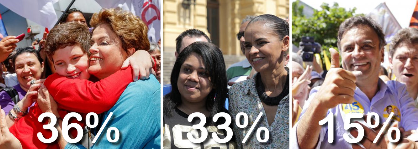 Acaba de ser divulgada nova pesquisa Datafolha; nela, a presidente Dilma Rousseff tem 36%, contra 33% da ex-senadora Marina Silva e 15% do senador Aécio Neves; no segundo turno, a presidente tem 44%, contra 47% de Marina, o que configura situação de empate técnico; eleição disputadíssima promete emoção até os instantes finais (Foto: Aline Lima) Acaba de ser divulgada nova pesquisa Datafolha; nela, a presidente Dilma Rousseff tem 36%, contra 33% da ex-senadora Marina Silva e 15% do senador Aécio Neves; no segundo turno, a presidente tem 44%, contra 47% de Marina, o que configura situação de empate técnico; eleição disputadíssima promete emoção até os instantes finais