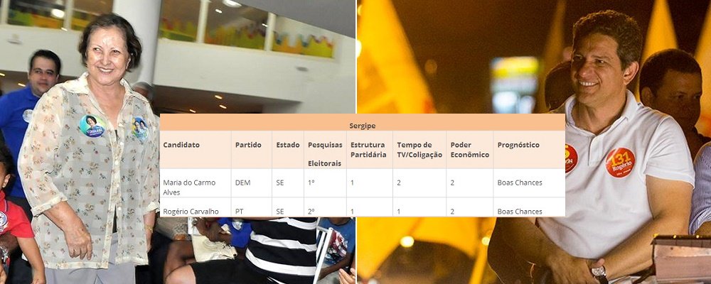Departamento Intersindical de Assessoria Parlamentar (Diap) divulgou, no início desta semana, prognóstico sobre a disputa pelo Senado em todo o país; sobre Sergipe, a instituição apontou que a senadora Maria do Carmo, candidata à reeleição pelo DEM, e o deputado federal Rogério Carvalho, candidato a senador pelo PT, estão em pé de igualdade na corrida eleitoral; de acordo com o Diap, Maria e Rogério têm "boas chances" de vencer o pleito (Foto: Valter Lima) Departamento Intersindical de Assessoria Parlamentar (Diap) divulgou, no início desta semana, prognóstico sobre a disputa pelo Senado em todo o país; sobre Sergipe, a instituição apontou que a senadora Maria do Carmo, candidata à reeleição pelo DEM, e o deputado federal Rogério Carvalho, candidato a senador pelo PT, estão em pé de igualdade na corrida eleitoral; de acordo com o Diap, Maria e Rogério têm "boas chances" de vencer o pleito