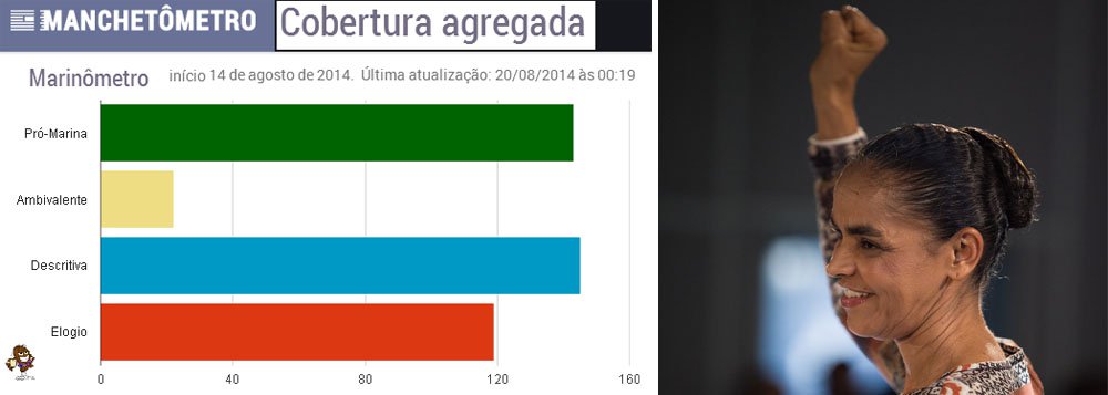 Marinômetro, ferramenta criada pelo Laboratório de Estudos de Mídia e Esfera Pública (LEMEP), vinculado à Universidade do Estado do Rio de Janeiro (UERJ), analisa cobertura de Marina Silva na grande mídia a partir da morte trágica de Eduardo Campos; segundo o blog O Cafezinho, números revelam que a mídia passou a endeusar Marina, com referências positivas; “Ela é a esperança de levar as eleições para um segundo turno” (Foto: Roberta Namour) Marinômetro, ferramenta criada pelo Laboratório de Estudos de Mídia e Esfera Pública (LEMEP), vinculado à Universidade do Estado do Rio de Janeiro (UERJ), analisa cobertura de Marina Silva na grande mídia a partir da morte trágica de Eduardo Campos; segundo o blog O Cafezinho, números revelam que a mídia passou a endeusar Marina, com referências positivas; “Ela é a esperança de levar as eleições para um segundo turno”
