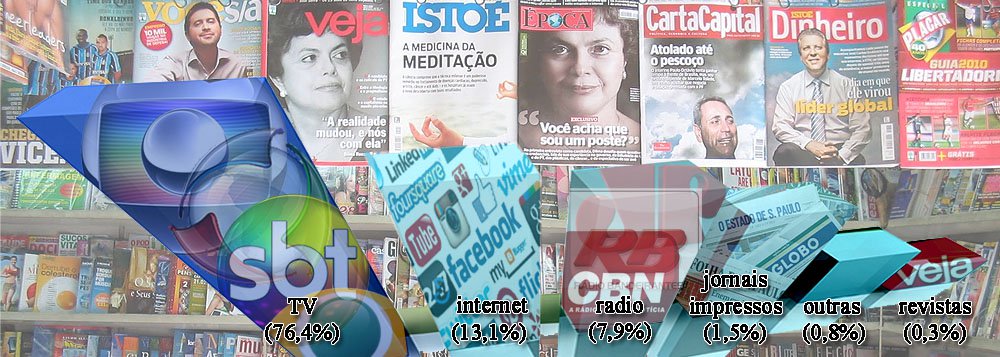 Fator relevante da pesquisa sobre hábitos de consumo de mídia com 18 mil brasileiros, divulgada nesta semana pela Secretaria de Comunicação do governo federal, é o péssimo resultado das revistas; em último lugar na preferência do público, atrás de "outros", elas também são menos confiáveis do que os jornais; com baixa estima, circulação em queda e declínio comercial, como as revistas irão sobreviver? (Foto: Marco Damiani) Fator relevante da pesquisa sobre hábitos de consumo de mídia com 18 mil brasileiros, divulgada nesta semana pela Secretaria de Comunicação do governo federal, é o péssimo resultado das revistas; em último lugar na preferência do público, atrás de "outros", elas também são menos confiáveis do que os jornais; com baixa estima, circulação em queda e declínio comercial, como as revistas irão sobreviver?