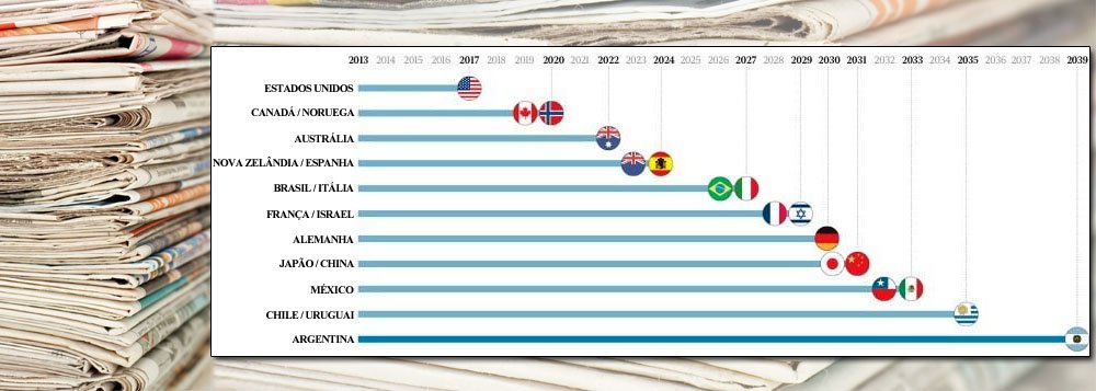 Faltam 14 anos para que os jornais impressos desapareçam do mapa no Brasil; os dados fazem parte de um estudo da consultoria americana Future Exploration Network; nos Estados Unidos, a morte virá mais cedo, já em 2017, e a família Graham, que vendeu o Washington Post para Jeff Bezos, da Amazon.com, talvez tenha pressentido o fim; o último país do mundo a abolir os jornais, segundo o estudo, será a vizinha Argentina (Foto: Ana Pupulin) Faltam 14 anos para que os jornais impressos desapareçam do mapa no Brasil; os dados fazem parte de um estudo da consultoria americana Future Exploration Network; nos Estados Unidos, a morte virá mais cedo, já em 2017, e a família Graham, que vendeu o Washington Post para Jeff Bezos, da Amazon.com, talvez tenha pressentido o fim; o último país do mundo a abolir os jornais, segundo o estudo, será a vizinha Argentina