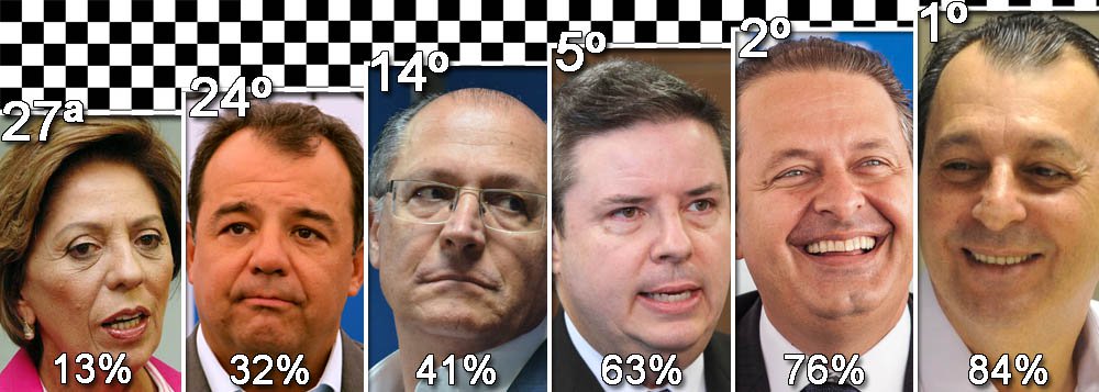 Afastada do cargo pela Justiça, governadora Rosalba Ciarlini (DEM), do Rio Grande do Norte fecha raia da pesquisa CNI/Ibope, em que líder é Omar Aziz (PSD), do Amazonas, com 84% de avaliação pessoal positiva; presidenciável Eduardo Campos (PSB), de Pernambuco, vem em seguida com 76%, após liderar pesquisa anterior; Sergio Cabral (PMDB), no Rio de Janeiro, patina em 24º lugar; tucano Antonio Anastasia é prestigiado em Minas Gerais, mas paulista Geraldo Alckmin (PSDB) fica apenas na 13ª posição; ranking completo (Foto: Marco Damiani) Afastada do cargo pela Justiça, governadora Rosalba Ciarlini (DEM), do Rio Grande do Norte fecha raia da pesquisa CNI/Ibope, em que líder é Omar Aziz (PSD), do Amazonas, com 84% de avaliação pessoal positiva; presidenciável Eduardo Campos (PSB), de Pernambuco, vem em seguida com 76%, após liderar pesquisa anterior; Sergio Cabral (PMDB), no Rio de Janeiro, patina em 24º lugar; tucano Antonio Anastasia é prestigiado em Minas Gerais, mas paulista Geraldo Alckmin (PSDB) fica apenas na 13ª posição; ranking completo